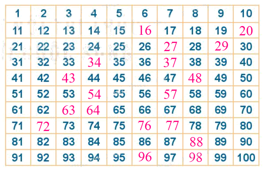 Toán lớp 1 trang 22 - Bài 23: Bảng các số từ 1 đến 100 - SGK Kết nối tri thức 0 2