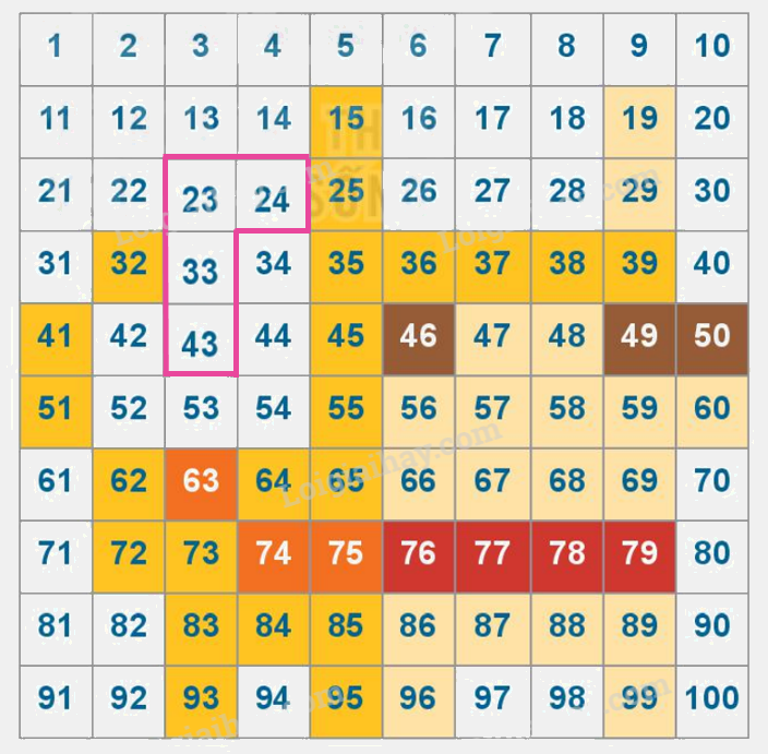 Toán lớp 1 trang 22 - Bài 23: Bảng các số từ 1 đến 100 - SGK Kết nối tri thức 3 2