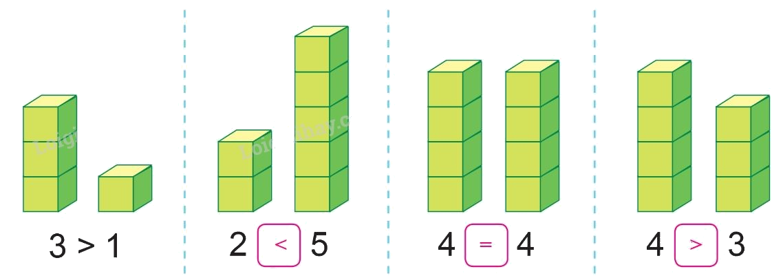 Toán lớp 1 trang 24 - Bé hơn, dấu <, Bằng nhau, dấu = - SGK Cánh diều 0 2