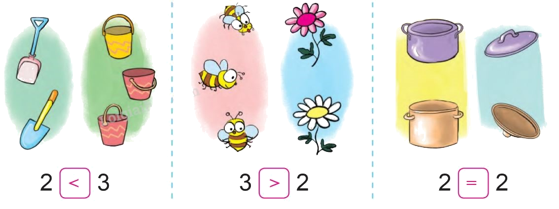 Toán lớp 1 trang 24 - Bé hơn, dấu <, Bằng nhau, dấu = - SGK Cánh diều 4