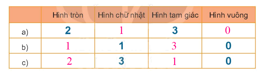 Toán lớp 1 trang 46 - Bài 7: Hình vuông, hình tròn, hình tam giác, hình chữ nhật - SGK Kết nối tri thức 5 2