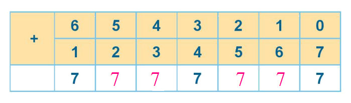 Toán lớp 1 trang 56 - Bài 10: Phép cộng trong phạm vi 10 - SGK Kết nối tri thức 11 2