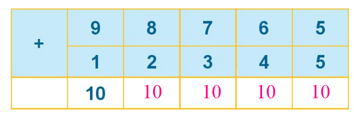 Toán lớp 1 trang 56 - Bài 10: Phép cộng trong phạm vi 10 - SGK Kết nối tri thức 38