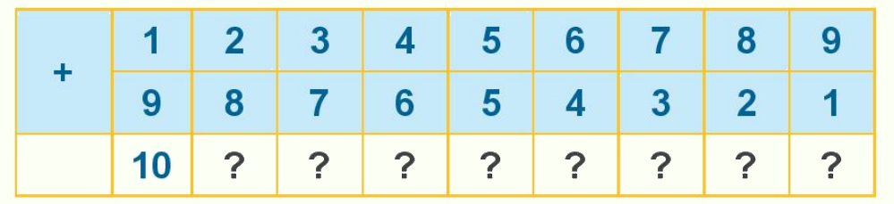 Toán lớp 1 trang 80 - Bài 12: Bảng cộng, bảng trừ trong phạm vi 10 - SGK Kết nối tri thức 1