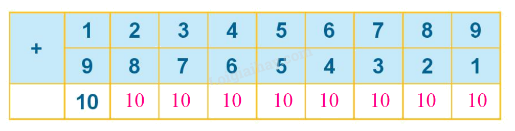 Toán lớp 1 trang 80 - Bài 12: Bảng cộng, bảng trừ trong phạm vi 10 - SGK Kết nối tri thức 2