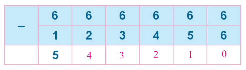 Toán lớp 1 trang 80 - Bài 12: Bảng cộng, bảng trừ trong phạm vi 10 - SGK Kết nối tri thức 3 2