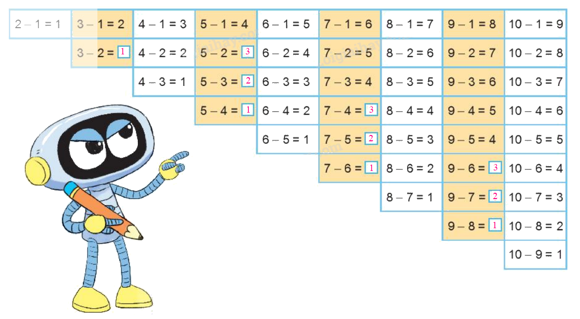 Toán lớp 1 trang 80 - Bài 12: Bảng cộng, bảng trừ trong phạm vi 10 - SGK Kết nối tri thức 10