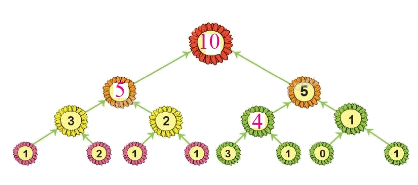 Toán lớp 1 trang 88 bài 38: Ôn tập các số và phép tính trong phạm vi 10 - SGK Kết nối tri thức 12