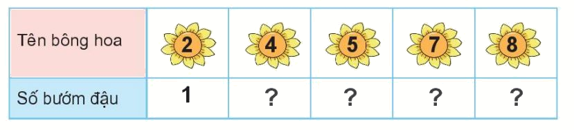 Toán lớp 1 trang 88 bài 38: Ôn tập các số và phép tính trong phạm vi 10 - SGK Kết nối tri thức 16