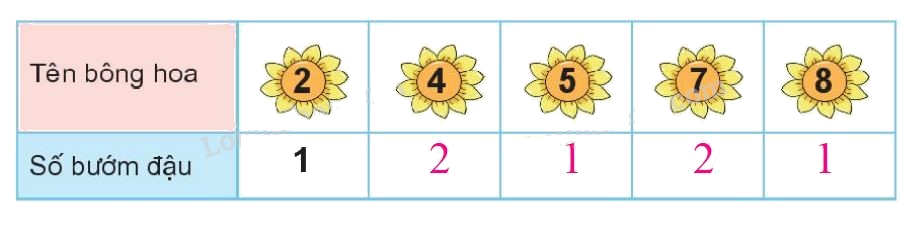 Toán lớp 1 trang 88 bài 38: Ôn tập các số và phép tính trong phạm vi 10 - SGK Kết nối tri thức 9 3