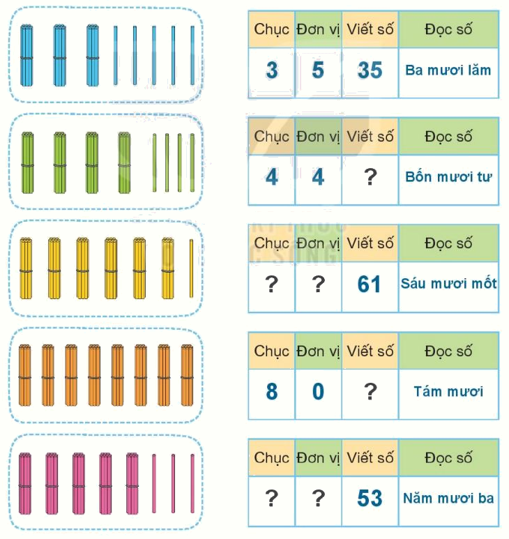 Toán lớp 1 trang 94 bài 39: Ôn tập các số và phép tính trong phạm vi 100 - SGK Kết nối tri thức 0 1