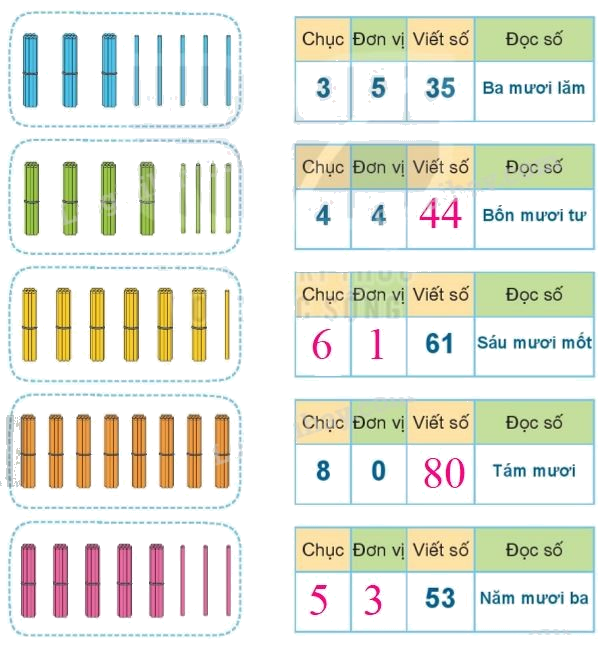 Toán lớp 1 trang 94 bài 39: Ôn tập các số và phép tính trong phạm vi 100 - SGK Kết nối tri thức 0 2