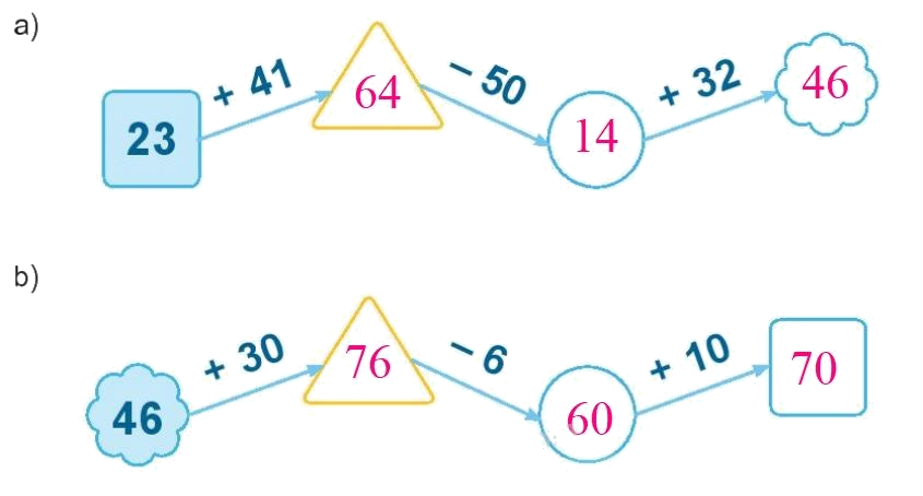Toán lớp 1 trang 94 bài 39: Ôn tập các số và phép tính trong phạm vi 100 - SGK Kết nối tri thức 6 2