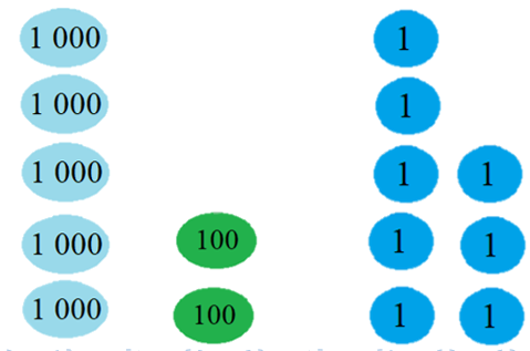 Toán lớp 3 trang 10 - Các số có bốn chữ số - SGK Chân trời sáng tạo 1 3