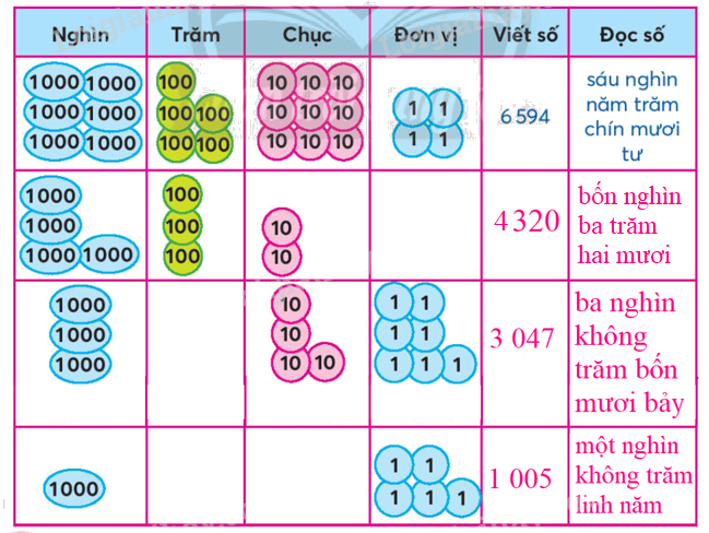 Toán lớp 3 trang 10 - Các số có bốn chữ số - SGK Chân trời sáng tạo 2