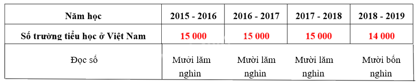 Toán lớp 3 trang 100 - Em ôn lại những gì đã học - SGK Cánh diều 3 2