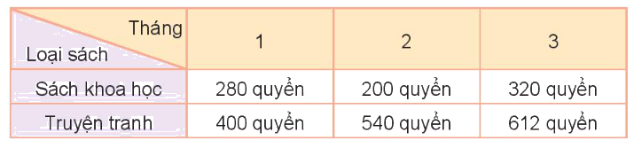 Toán lớp 3 trang 104 - Thu thập, phân loại, ghi chép số liệu. Bảng số liệu - SGK Kết nối tri thức 3