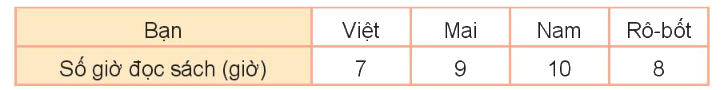 Toán lớp 3 trang 104 - Thu thập, phân loại, ghi chép số liệu. Bảng số liệu - SGK Kết nối tri thức 4 1