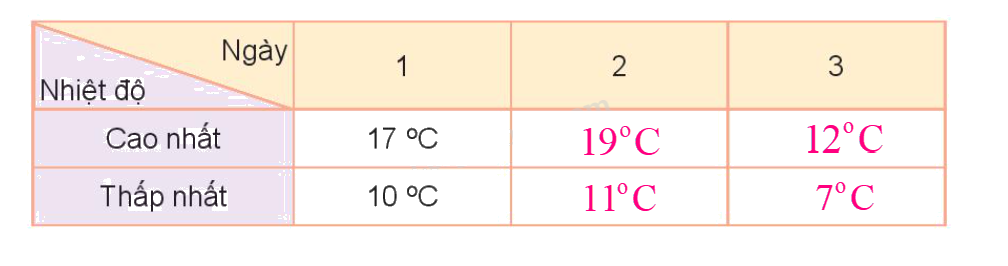 Toán lớp 3 trang 104 - Thu thập, phân loại, ghi chép số liệu. Bảng số liệu - SGK Kết nối tri thức 5 3