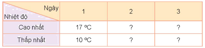 Toán lớp 3 trang 104 - Thu thập, phân loại, ghi chép số liệu. Bảng số liệu - SGK Kết nối tri thức 6