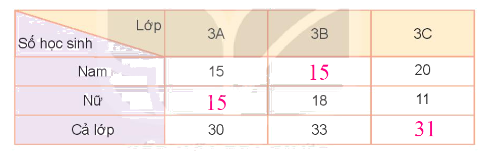 Toán lớp 3 trang 104 - Thu thập, phân loại, ghi chép số liệu. Bảng số liệu - SGK Kết nối tri thức 6 3