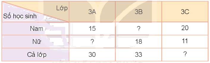 Toán lớp 3 trang 104 - Thu thập, phân loại, ghi chép số liệu. Bảng số liệu - SGK Kết nối tri thức 8