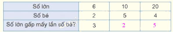 Toán lớp 3 trang 109 - So sánh số lớn gấp mấy lần số bé - SGK Kết nối tri thức 0 2