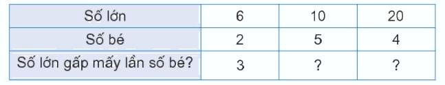 Toán lớp 3 trang 109 - So sánh số lớn gấp mấy lần số bé - SGK Kết nối tri thức 1