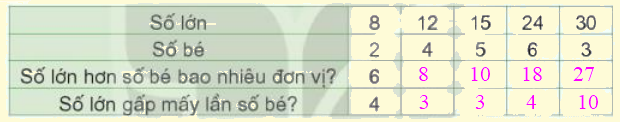 Toán lớp 3 trang 109 - So sánh số lớn gấp mấy lần số bé - SGK Kết nối tri thức 2 2