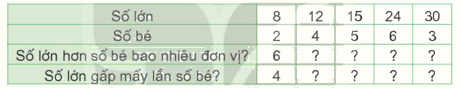 Toán lớp 3 trang 109 - So sánh số lớn gấp mấy lần số bé - SGK Kết nối tri thức 4