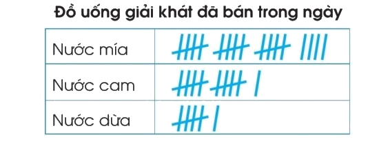 Toán lớp 3 trang 111 - Ôn tập về một số yếu tố thống kê và xác suất - SGK Cánh diều 1
