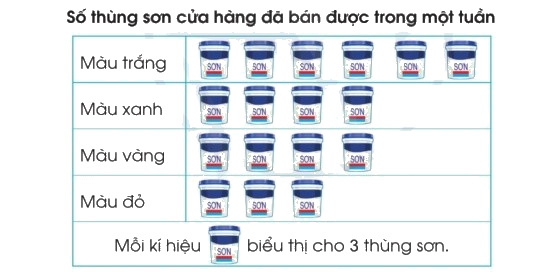 Toán lớp 3 trang 111 - Ôn tập về một số yếu tố thống kê và xác suất - SGK Cánh diều 1 1