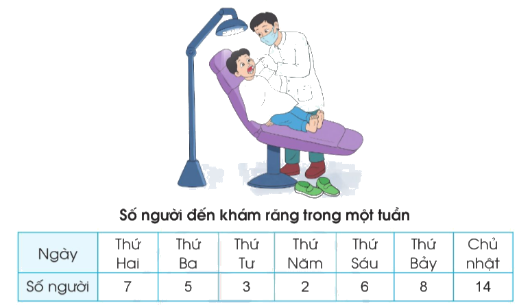 Toán lớp 3 trang 111 - Ôn tập về một số yếu tố thống kê và xác suất - SGK Cánh diều 2 1