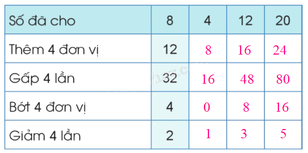 Toán lớp 3 trang 117 - Ôn tập về phép nhân, phép chia trong phạm vi 1 000 - SGK Cánh diều 9