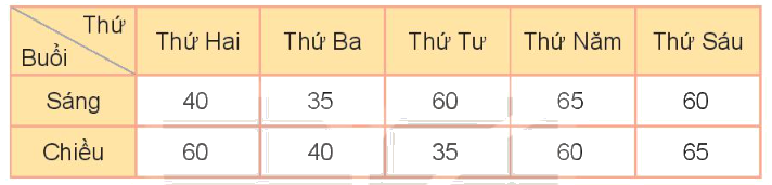Toán lớp 3 trang 123 - Ôn tập bảng số liệu, khả năng xảy ra của một sự kiện - SGK Kết nối tri thức 0 1