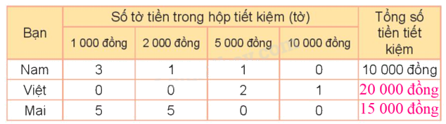 Toán lớp 3 trang 123 - Ôn tập bảng số liệu, khả năng xảy ra của một sự kiện - SGK Kết nối tri thức 3