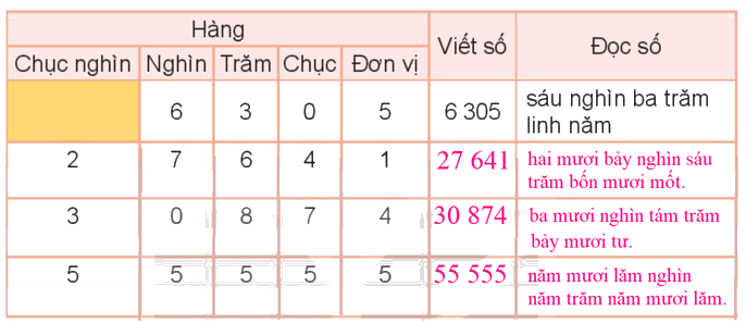 Toán lớp 3 trang 125 - Ôn tập chung 0 2