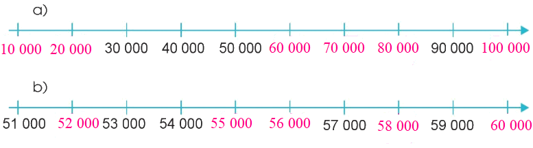 Toán lớp 3 trang 13 - Các số trong phạm vi 100 000 - SGK Cánh diều 2