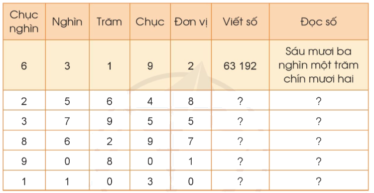 Toán lớp 3 trang 13 - Các số trong phạm vi 100 000 - SGK Cánh diều 4 1