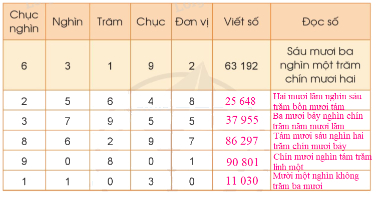 Toán lớp 3 trang 13 - Các số trong phạm vi 100 000 - SGK Cánh diều 4 2