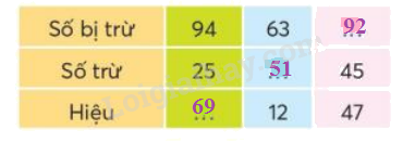 Toán lớp 3 trang 13 - Tìm số bị trừ, tìm số trừ - SGK Kết nối tri thức 4