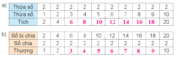 Toán lớp 3 trang 14 - Ôn tập bảng nhân 2; 5, bảng chia 2; 5 - SGK Kết nối tri thức 2
