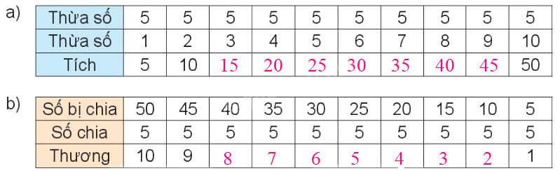 Toán lớp 3 trang 14 - Ôn tập bảng nhân 2; 5, bảng chia 2; 5 - SGK Kết nối tri thức 5 2