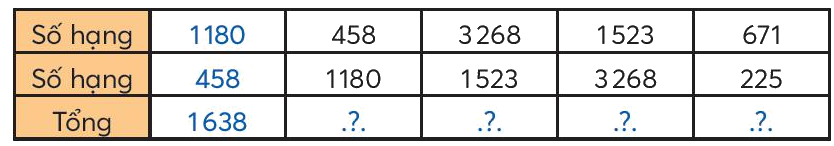 Toán lớp 3 trang 14 - Phép cộng các số trong phạm vi 10 000 - SGK Chân trời sáng tạo 3