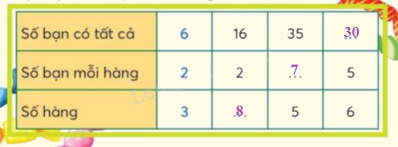 Toán lớp 3 trang 18 - Tìm số bị chia, tìm số chia - SGK Chân trời sáng tạo 2