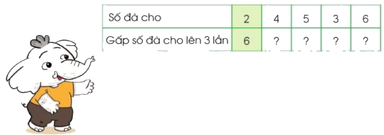 Toán lớp 3 trang 22 - Gấp một số lên một số lần - SGK Cánh diều 0 1