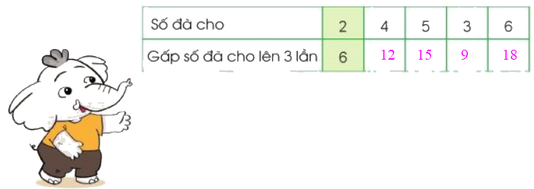Toán lớp 3 trang 22 - Gấp một số lên một số lần - SGK Cánh diều 0 2