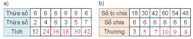 Toán lớp 3 trang 29 - Bảng nhân 6, bảng chia 6 - SGK Kết nối tri thức 4 2