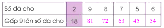 Toán lớp 3 trang 29 - Bảng nhân 9 - SGK Cánh diều 1 2
