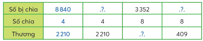 Toán lớp 3 trang 30 - Chia số có bốn chữ số cho số có một chữ số - SGK Chân trời sáng tạo 3